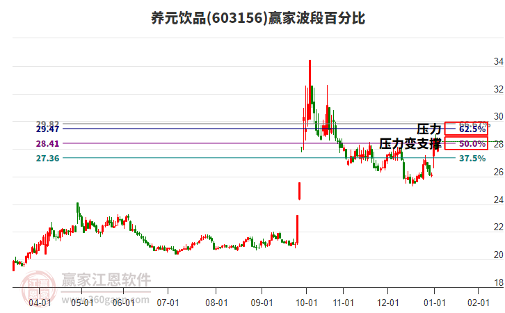 603156養(yǎng)元飲品贏家波段百分比工具 603156養(yǎng)元飲品贏家波段百分比工具