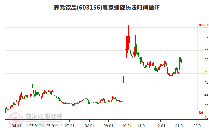 603156養(yǎng)元飲品贏家螺旋歷法時間循環(huán)工具 603156養(yǎng)元飲品贏家螺旋歷法時間循環(huán)工具