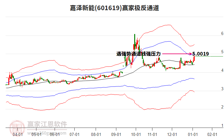 601619嘉澤新能贏家極反通道工具 601619嘉澤新能贏家極反通道工具