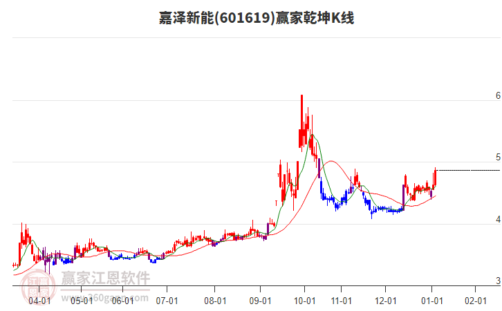 601619嘉澤新能贏家乾坤K線工具 601619嘉澤新能贏家乾坤K線工具