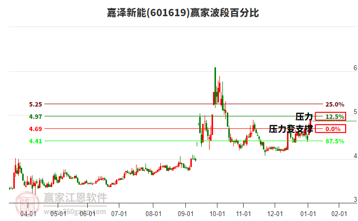 601619嘉澤新能贏家波段百分比工具 601619嘉澤新能贏家波段百分比工具