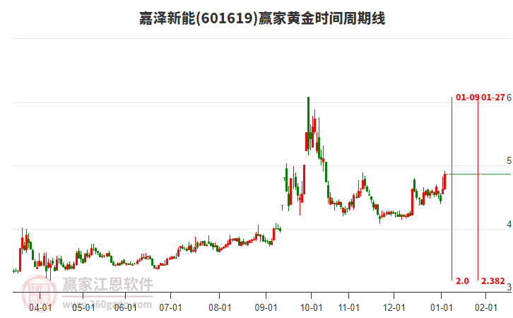 601619嘉澤新能贏家黃金時(shí)間周期線工具 601619嘉澤新能贏家黃金時(shí)間周期線工具