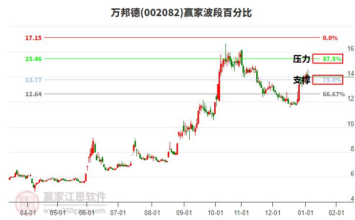 002082萬邦德贏家波段百分比工具 002082萬邦德贏家波段百分比工具