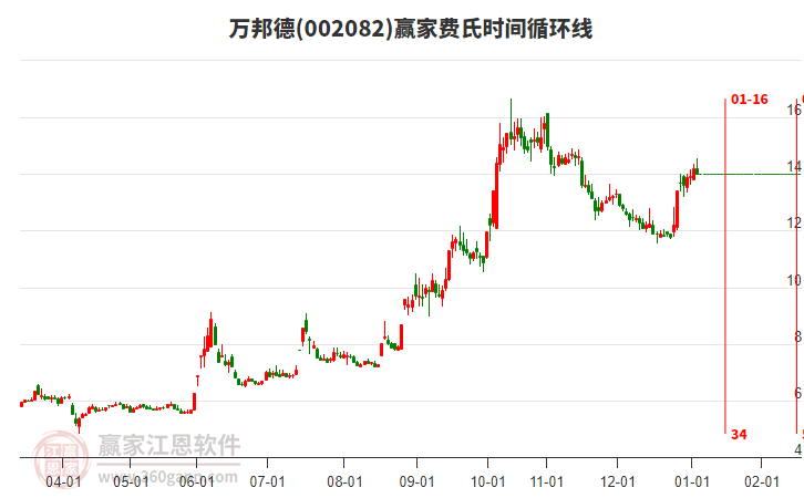 002082萬邦德贏家費氏時間循環(huán)線工具 002082萬邦德贏家費氏時間循環(huán)線工具