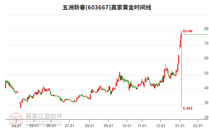 603667五洲新春贏家黃金時(shí)間周期線工具