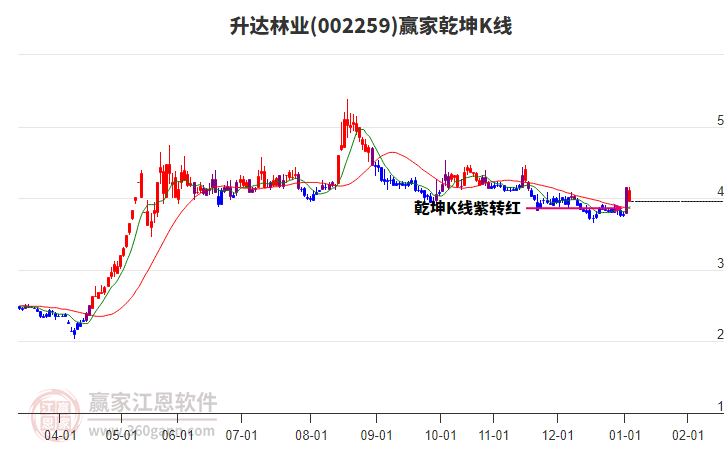 002259升達林業(yè)贏家乾坤K線工具 002259升達林業(yè)贏家乾坤K線工具