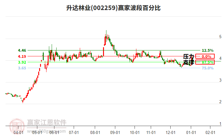 002259升達林業(yè)贏家波段百分比工具 002259升達林業(yè)贏家波段百分比工具