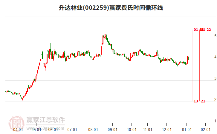 002259升達林業(yè)贏家費氏時間循環(huán)線工具 002259升達林業(yè)贏家費氏時間循環(huán)線工具