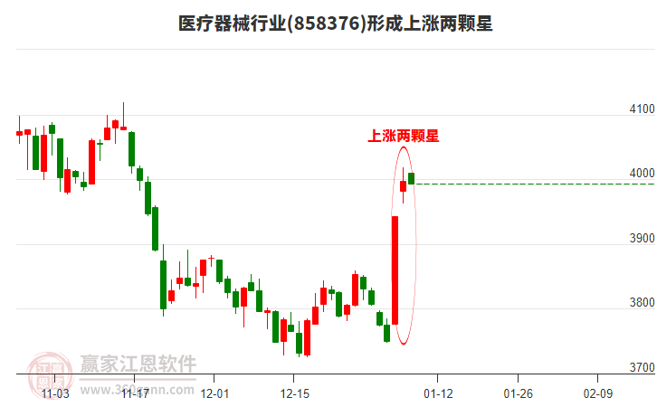 醫(yī)療器械形成上漲兩顆星形態(tài)