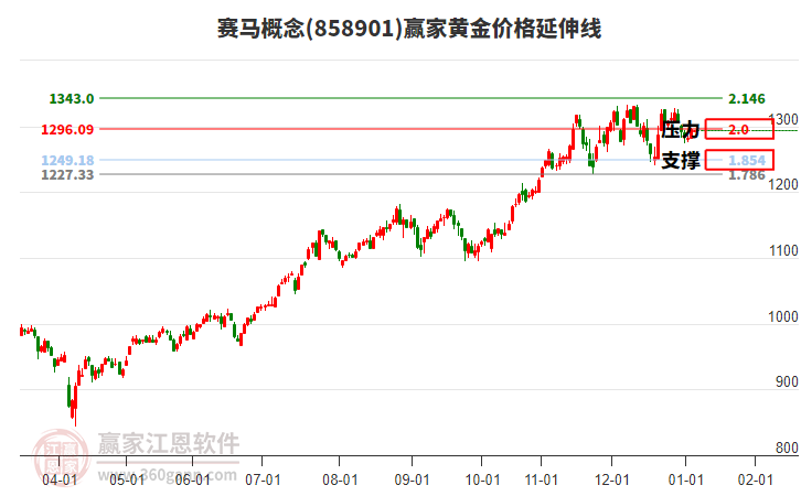 賽馬概念板塊黃金價格延伸線工具