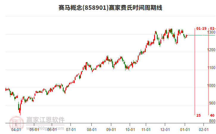 賽馬概念板塊費(fèi)氏時(shí)間周期線工具 賽馬概念板塊費(fèi)氏時(shí)間周期線工具