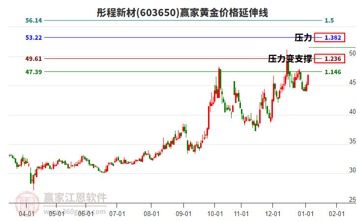 603650彤程新材黃金價(jià)格延伸線工具