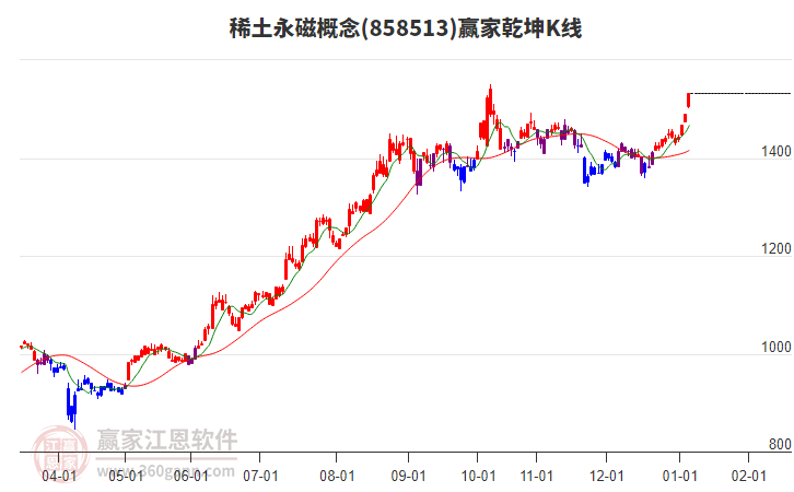 858513稀土永磁贏家乾坤K線工具