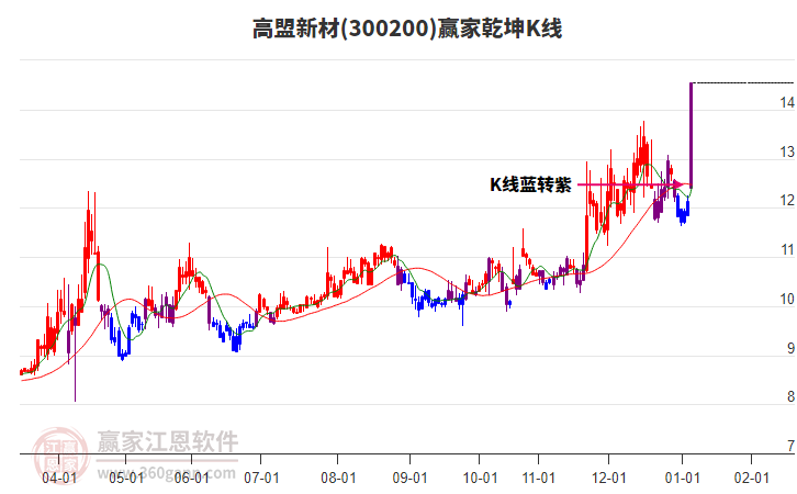 300200高盟新材贏家乾坤K線(xiàn)工具 300200高盟新材贏家乾坤K線(xiàn)工具
