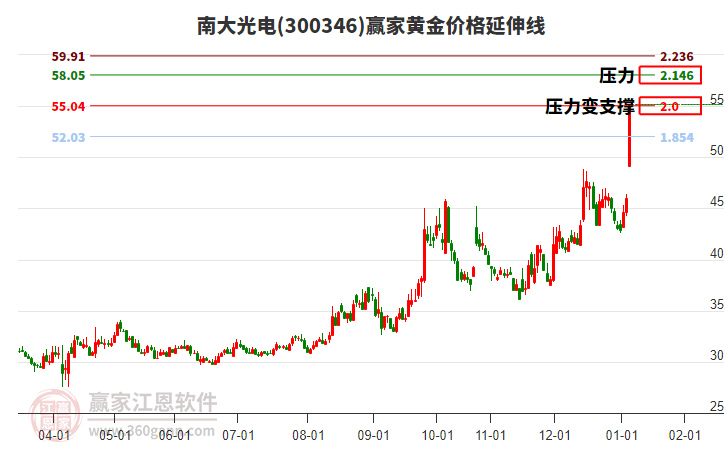 電子化學(xué)品板塊震蕩走強(qiáng)