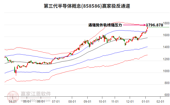 858586第三代半導(dǎo)體贏家極反通道工具