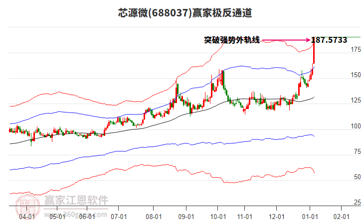688037芯源微贏家極反通道工具