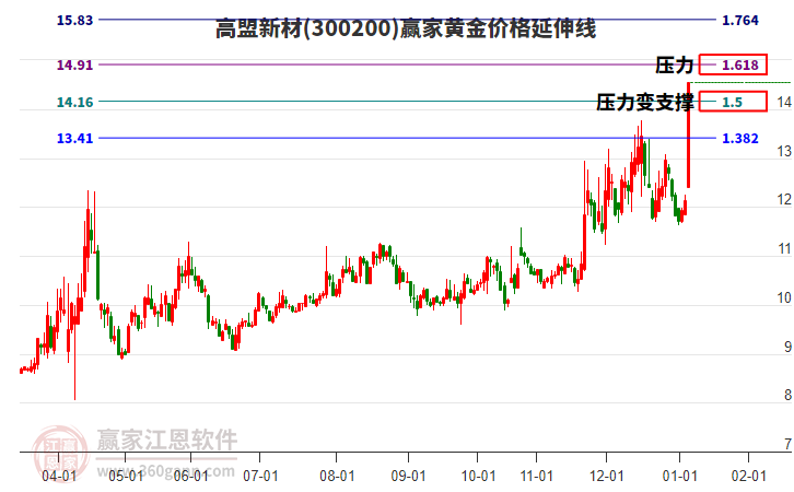 300200高盟新材黃金價格延伸線工具