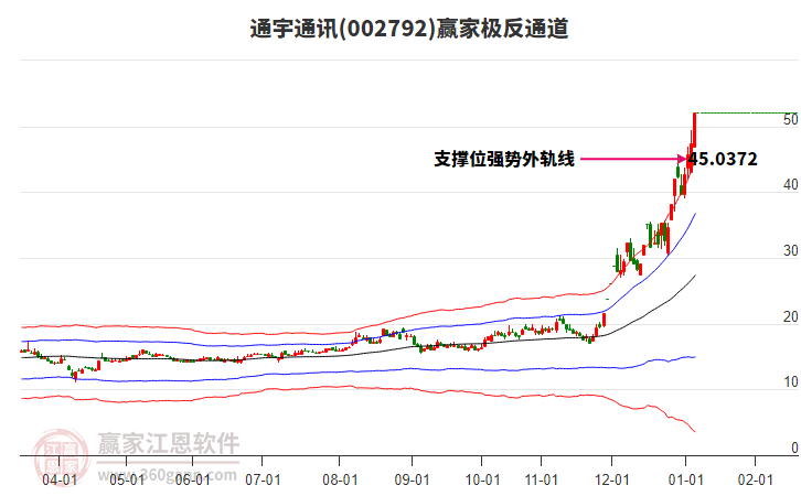 002792通宇通訊贏家極反通道工具