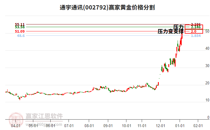 002792通宇通訊黃金價格分割工具