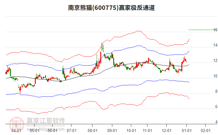 600775南京熊貓贏家極反通道工具