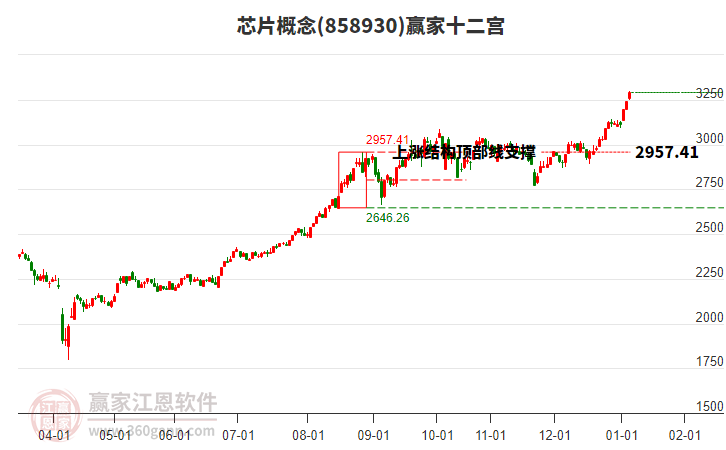 858930芯片贏家十二宮工具