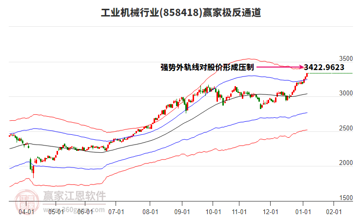 858418工業(yè)機(jī)械贏家極反通道工具