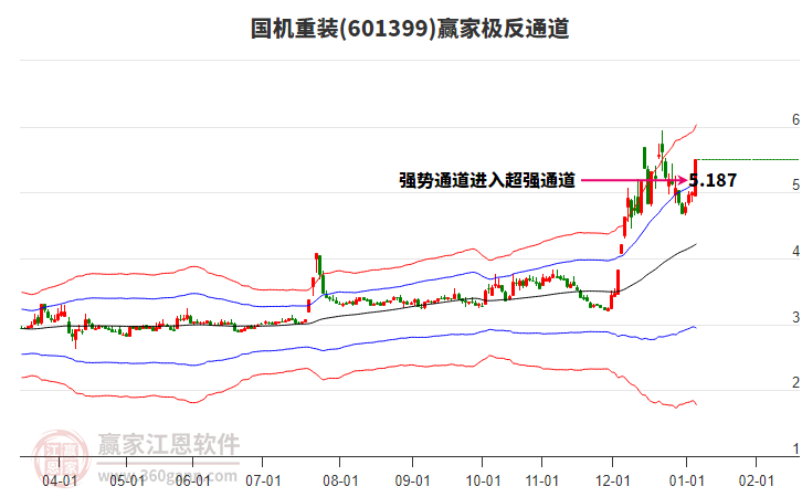 601399國(guó)機(jī)重裝贏家極反通道工具