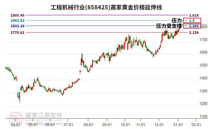 工程機(jī)械行業(yè)黃金價(jià)格延伸線工具