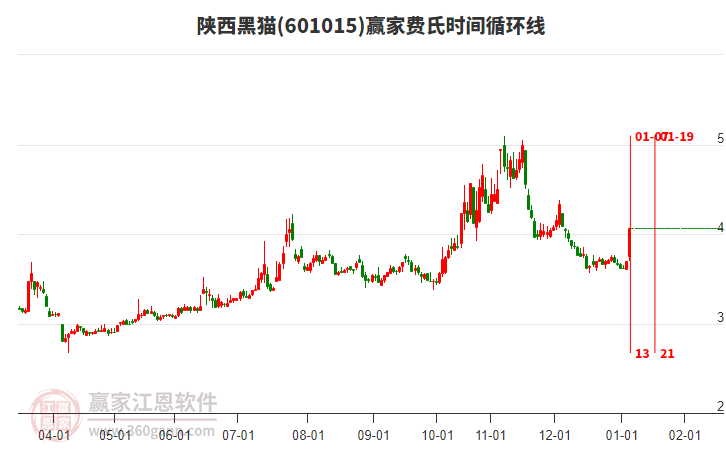 601015陜西黑貓費(fèi)氏時(shí)間循環(huán)線工具