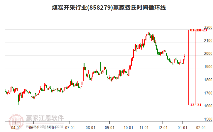 煤炭開采行業(yè)贏家費(fèi)氏時(shí)間循環(huán)線工具 煤炭開采行業(yè)贏家費(fèi)氏時(shí)間循環(huán)線工具