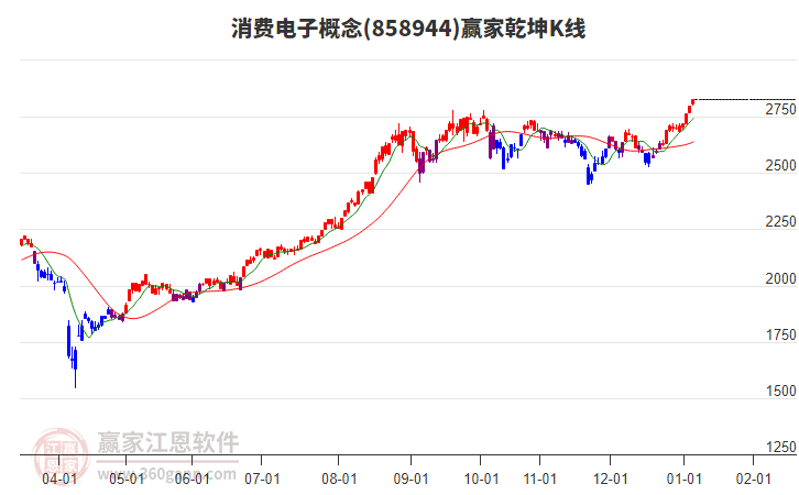 858944消費(fèi)電子贏家乾坤K線工具