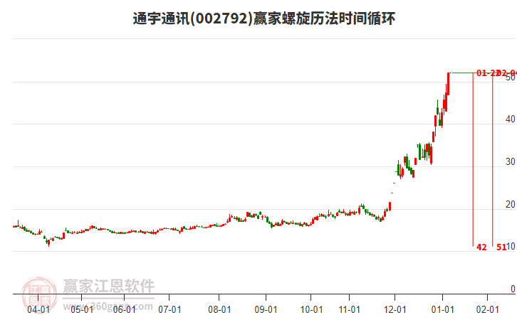 002792通宇通訊螺旋歷法時間循環(huán)工具