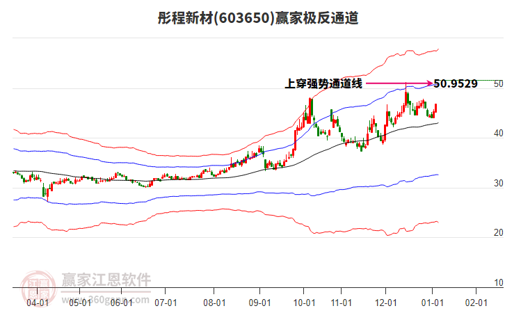 603650彤程新材贏家極反通道工具