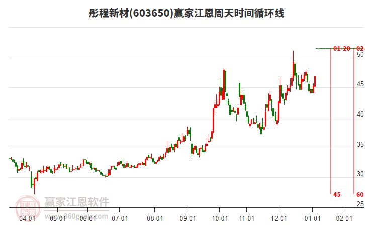 603650彤程新材江恩周天時(shí)間循環(huán)線工具