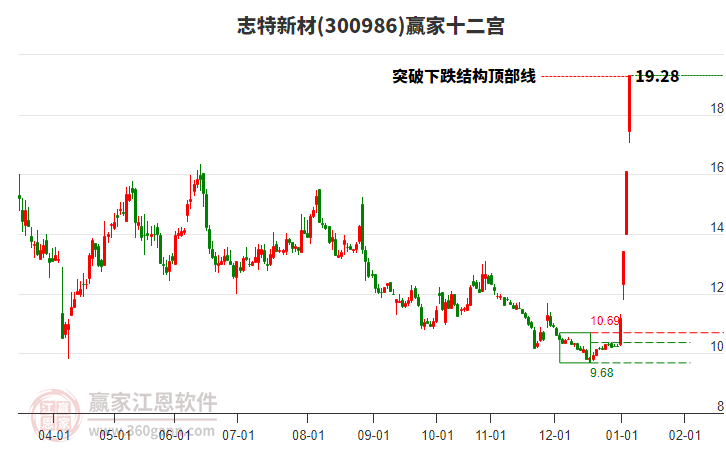 300986志特新材贏家十二宮工具 300986志特新材贏家十二宮工具