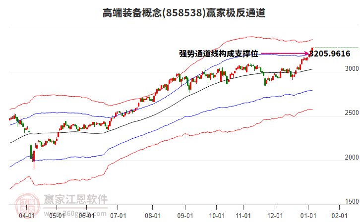 858538高端裝備贏家極反通道工具