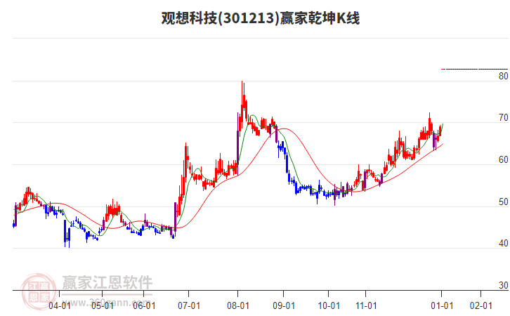 301213觀想科技贏家乾坤K線工具
