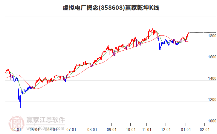 858608虛擬電廠贏家乾坤K線工具 858608虛擬電廠贏家乾坤K線工具