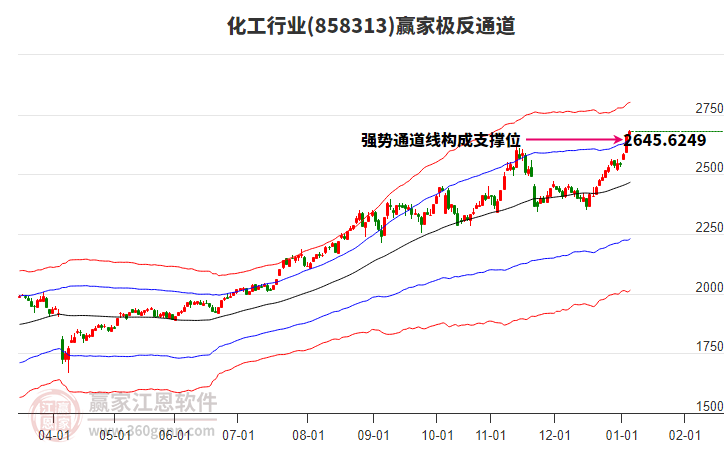858313化工贏家極反通道工具