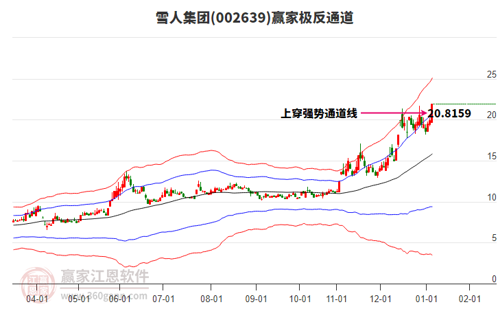 002639雪人集團(tuán)贏家極反通道工具