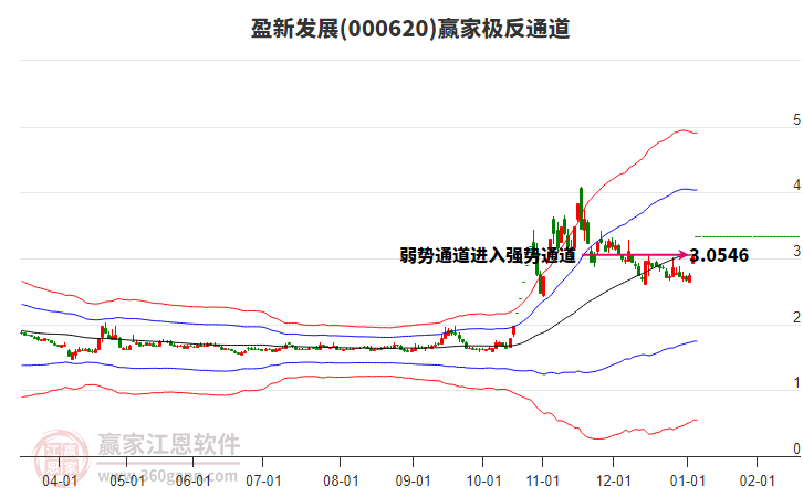 000620盈新發(fā)展贏家極反通道工具