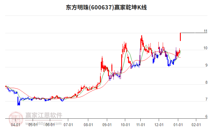 600637東方明珠贏家乾坤K線工具