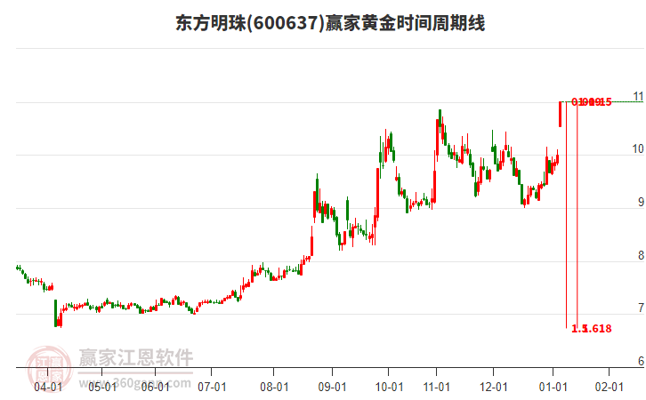 600637東方明珠黃金時間周期線工具