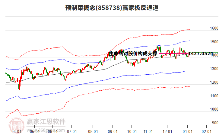 858738預(yù)制菜贏家極反通道工具