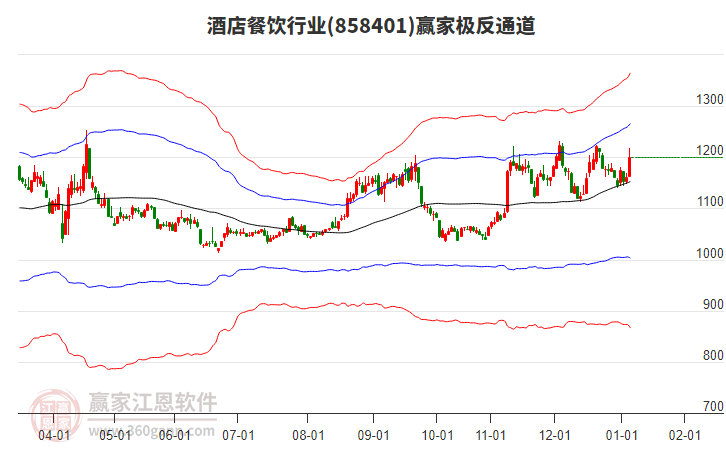 858401酒店餐飲贏家極反通道工具