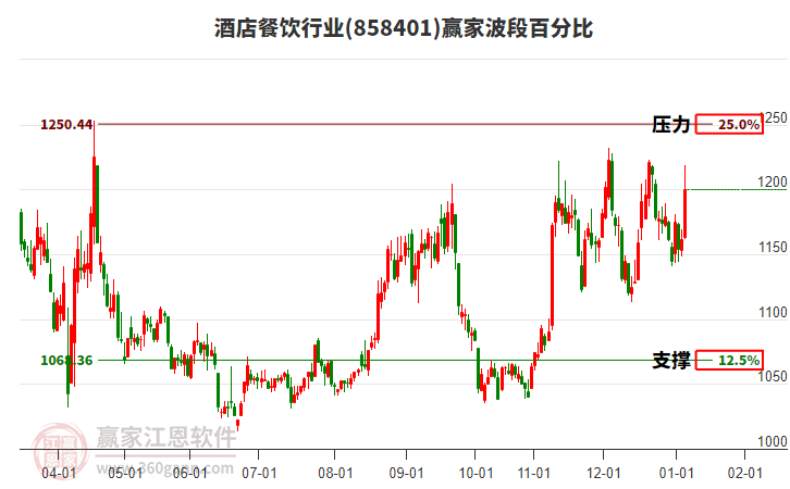 酒店餐飲行業(yè)贏家波段百分比工具