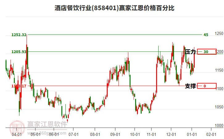 酒店餐飲行業(yè)江恩價格百分比工具 酒店餐飲行業(yè)江恩價格百分比工具