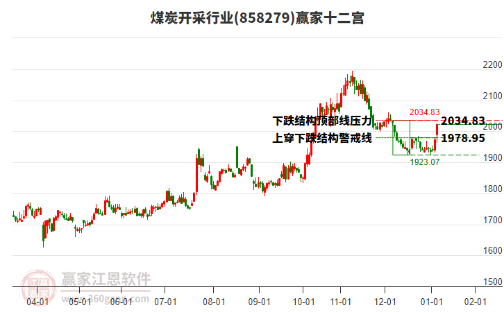 858279煤炭開(kāi)采贏家十二宮工具
