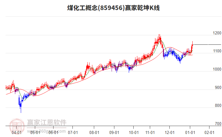 859456煤化工贏家乾坤K線工具